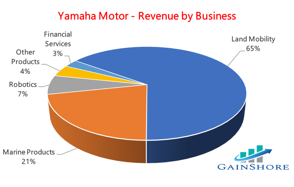 Revenue by business è un esempio di ricerca quantitativa sugli investimenti 