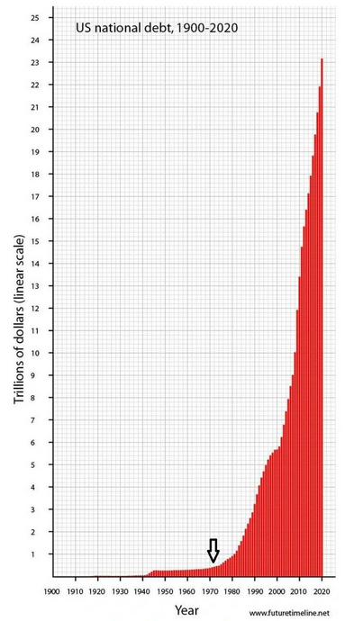 4 motivi per cui bisogna investire per proteggersi dall'inflazione 1 Il debito internazionale e statunitense è salito alle stelle negli ultimi decenni